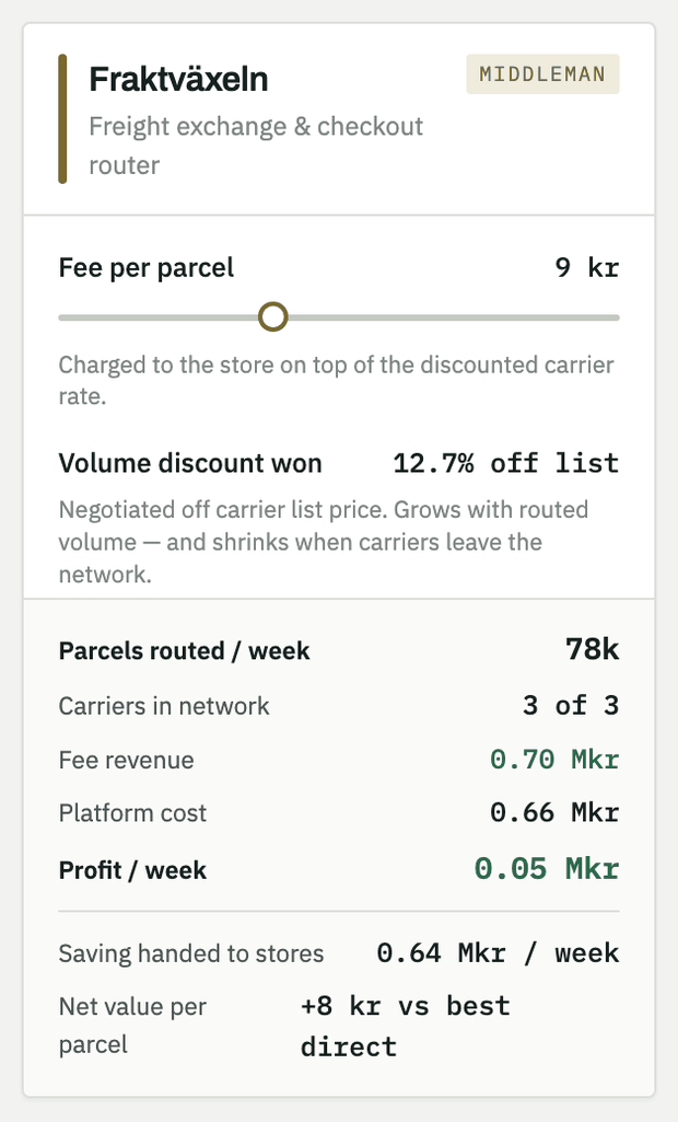 The Fraktväxeln panel: a fee per parcel slider, the volume discount won off list price, and a readout of parcels routed, carriers in network, profit, and the saving handed to stores.