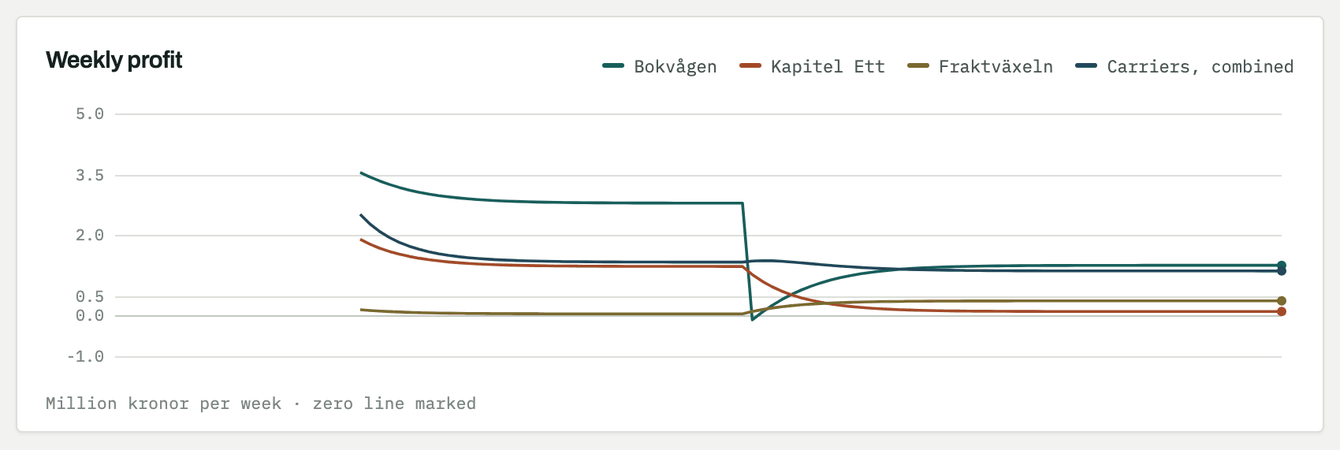 Weekly profit chart with four lines, showing Bokvågen's profit falling off a cliff at the moment free shipping is introduced and then recovering part of the way.