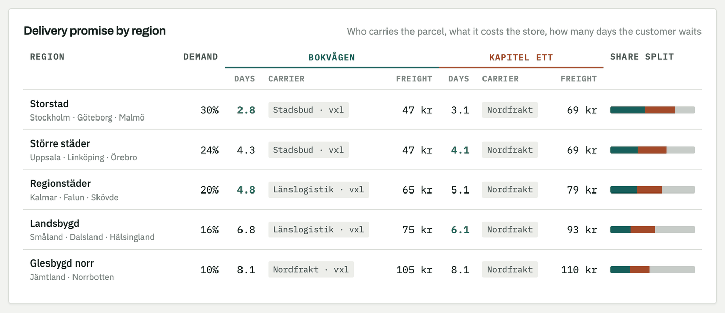 A table of five Swedish regions with each store's promised days, the carrier chip handling it, the freight the store pays, and a bar splitting share between the two stores and the outside option.