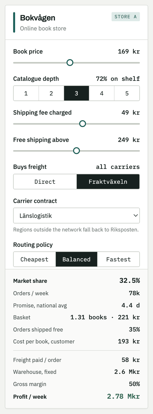 The Bokvågen store panel: sliders for book price, shipping fee and free shipping threshold, a five step catalogue depth selector, the freight channel and routing policy, and a readout ending in profit per week.